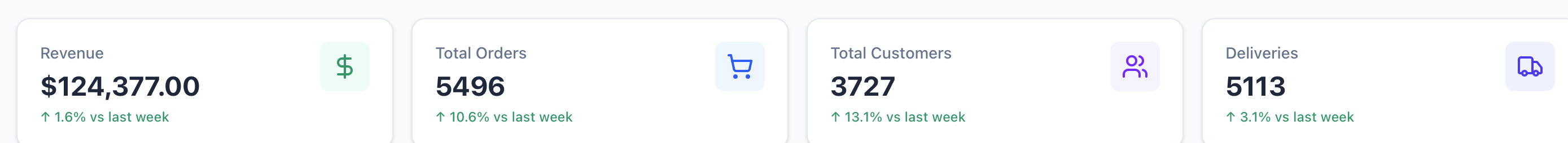 Network-wide dashboard totals: revenue, total orders, total customers and deliveries, each with a week-on-week change.